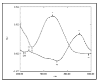 Absorption spectrum of PAN and Cu (II)-PAN against the reagent blank at pH=2.50 in aqueous solution