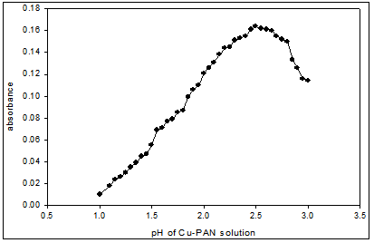 Effect of pH on the absorbance of Cu(II)-PAN (1:10) complex