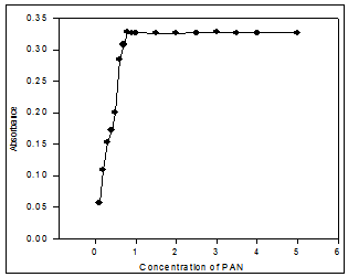 Effect of reagent (PAN) molar concentration ratio on the absorbance of Cu(II)-PAN system