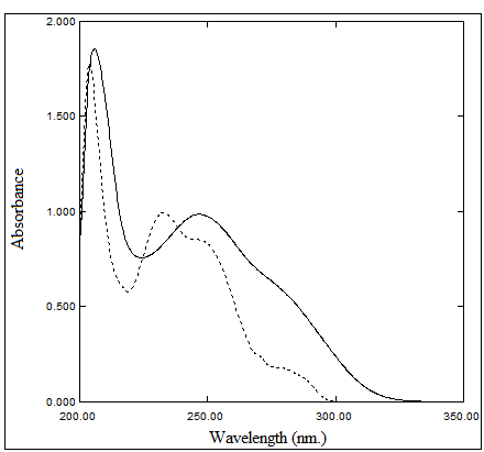 Zero order absorption spectra of 20 µg/mL ezetimibe 
