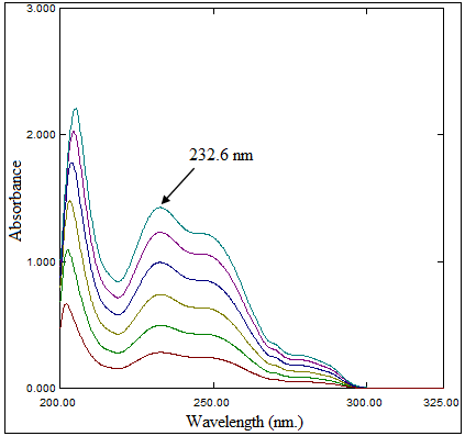Zero order absorption spectra of ezetimibe 5 - 30 µg/mL using methanol as a blank