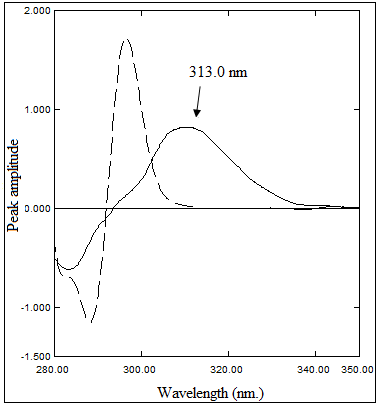 Second derivative absorption spectra of 20 µg/mL ezetimibe   (- -) and 20 µg/mL atorvastatin calcium (ـــ) using methanol as a blank