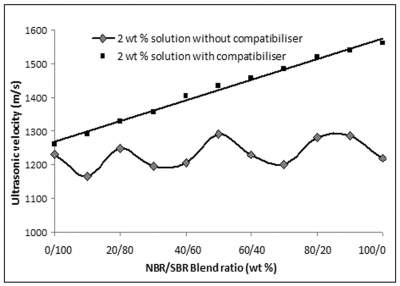 Ultrasonic velocity vs. blend ratio of NBR and SBR without a compatiblizer, and the effect of the addition of CPE