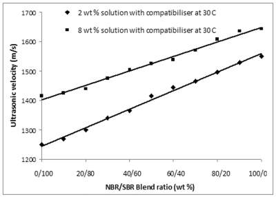 Variation of ultrasonic velocity with polymer concentration in solution of NBR-SBR blends containing CPE as compatibilizer