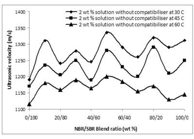 Variation of Ultrasonic velocity with temperature for NBR-SBR blends without a compatiblizer