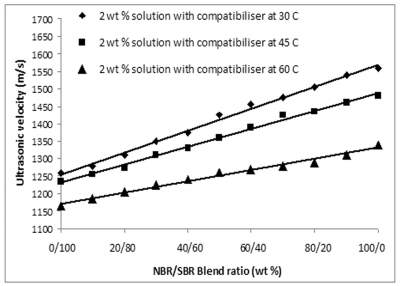 Variation of Ultrasonic velocity with temperature for NBR-SBR blends with CPE as compatiblizer