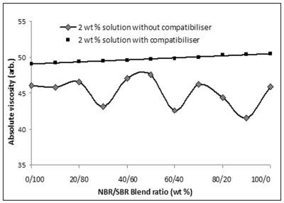Viscosity vs. blend ratio of NBR-SBR without a compatiblizer and the effect of the addition of compatiblizer CPE