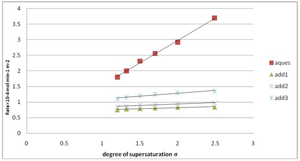 Effect of supersaturation degree (Î´) on the rate of crystallization of calcium sulfate dihydrate crystals at pH=3, T= 25 Âºc, I = 0.15 mol dm -3, and 50 mg seed in absence of inhibitors and in presence of additives