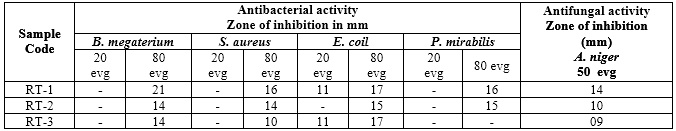 Antibacterial and antifungal activity of synthesized compounds against gram positive and gram negative bacteria in DMF