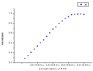 (b). Absorption of different concentration of PAN (4.0×10-6M/L to 8.0×10-5M/L) at pH=2.5, λMax=440 nm in aqueous solution.