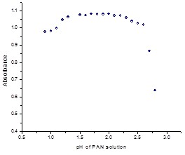 (d). Absorbance at different pH (1.00 --3.00) of PAN (6.0Ã—10-6M/L) at Î»Max=440nm in aqueous solution.