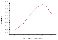 Effect of pH on the absorbance of Cu(II)-PAN  1:10) complex.
