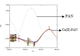 The overlay of absorption spectrum of Cu(II)-PAN (1:10) at different time.