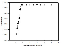 Effect of reagent (PAN) molar concentration ratio on the absorbance of Cu(II)-PAN system.
