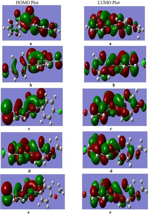 Frontier Molecular orbitals of compound a, b, c, d, and e.