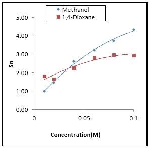 The variation of Sn against concentration for Isatin in Methanol and 1,4-dioxane