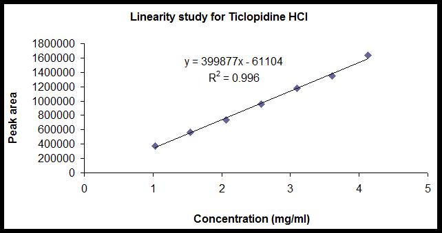 Linearity curve for ticlopidine hydrochloride