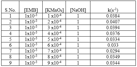 First order rate constant