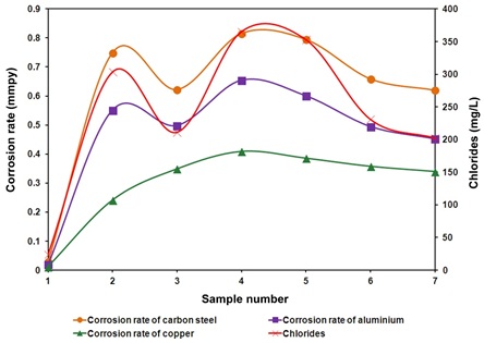 Effect of chloride content present in water samples on corrosion rates of metals