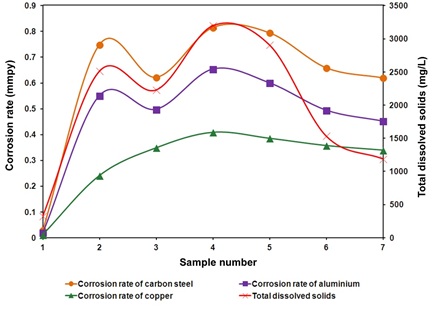 Effect of total dissolved salts present in water samples on corrosion rates of metals