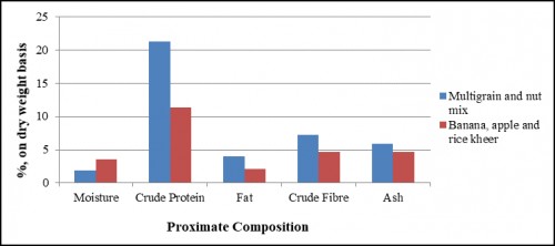 Proximate composition of prepared weaning foods (%, on dry weight basis)
