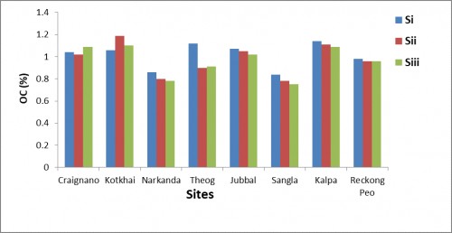 Variability in percentage organic carbon amongst 24 soil samples of apple orchards of Shimla and Kinnaur districts in H.P.