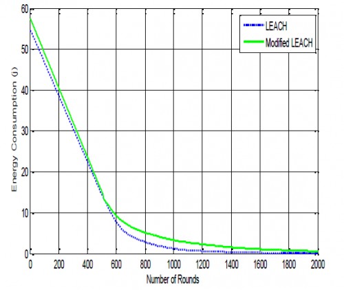 Comparison of energy Consumption between our protocol & LEACH
