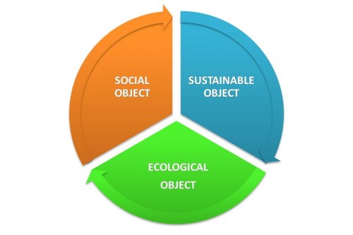 social object, sustainable object and ecological object