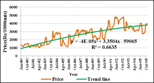 Trend in coconut prices in Alappuzha market - Period I