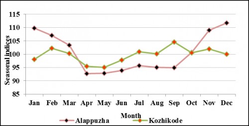 Seasonal indices for coconut prices - Period I
