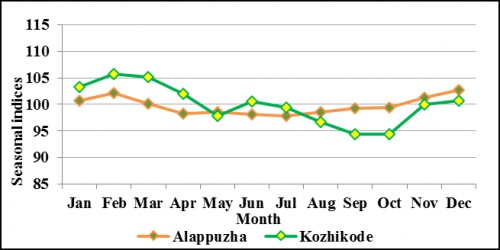 Seasonal indices for coconut prices - Period II