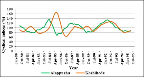 Cyclical variation in coconut prices - Period I