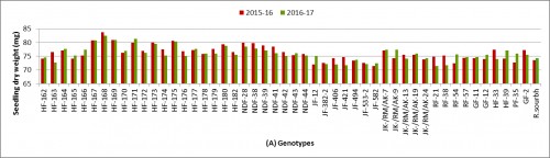 Seeding dry weight (mg) of genotypes (A)