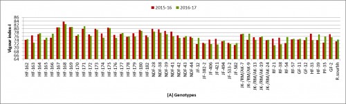 Vigour index-I of genotypes (A)