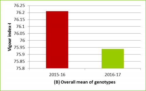 overall mean of genotypes (B)
