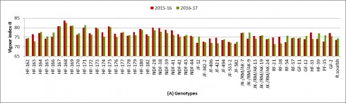 Vigour index-II of genotypes (A)