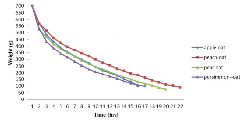 Drying curve for the effect of dehydration on fruit-oat rolls