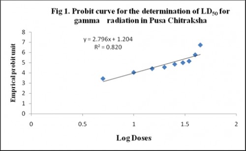 Probit curve for the determination of LD<sub>50</sub> for gamma radiation in Pusa Chitraksha