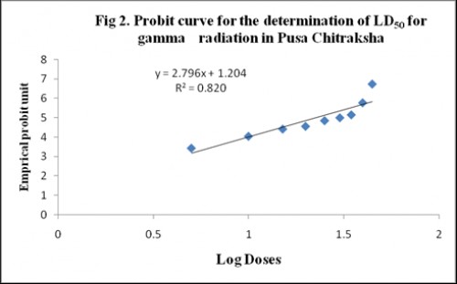 Probit curve for the determination of LD<sub>50</sub> for gamma radiation in Pusa Chitraksha
