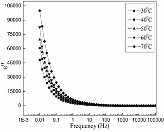 (b). Variations of dielectric loss with frequency at  different temperatures for 50/50 PMMA/CAP blend.