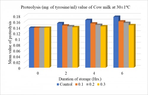 Graphical representation of proteolysis (mg of tyrosine/ml) value of cow milk during stored at ambient temperature (AT) at 30Â±1<sup>0</sup>C of added preservatives pseudostem juices of banana tree (PJBT)