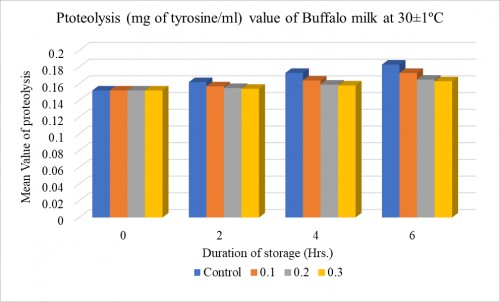 Graphical representation of proteolysis (mg of tyrosine/ml) value of buffalo milk during stored at ambient temperature (AT) at 30Â±1<sup>0</sup>C of added preservatives pseudostem juices of banana tree (PJBT)