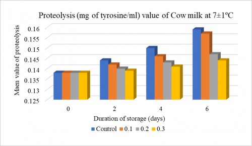 Graphical representation of proteolysis (mg of tyrosine/ml) value of cow milk during stored at refrigerated temperature (AT) at 7Â±1<sup>0</sup>C of added preservatives pseudostem juices of banana tree (PJBT)