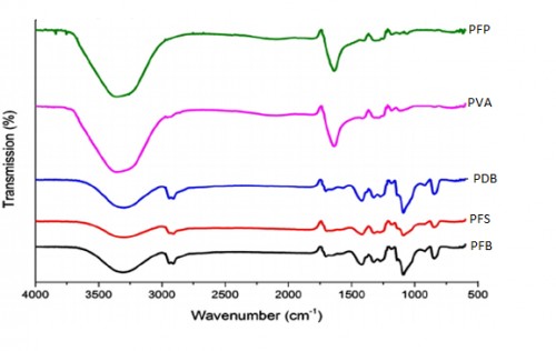 FTIR spectra of MPVA