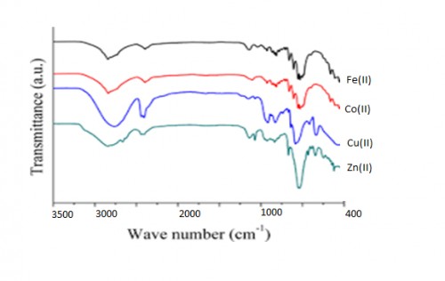 FTIR spectra of PFB Complexes