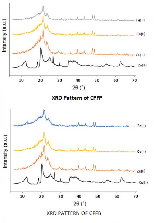 XRD Spectra of CMPVA