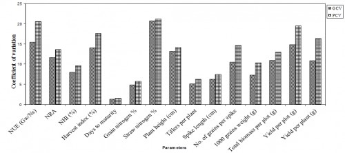 Histogram depecting estimates of GCV & PCV for 15 important physiological and morphological traits in wheat