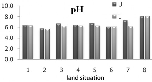 Mean soil pH in different field location
