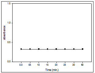 Effect of the time on the absorbance of Cu(II)- PAN (1:10) system