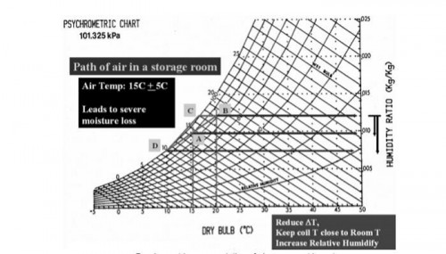 Figure from book post-harvest technology of fruits and vegetables by Hosahalli S. Ramaswamy)